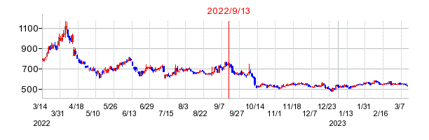 2022年9月13日 16:00前後のの株価チャート